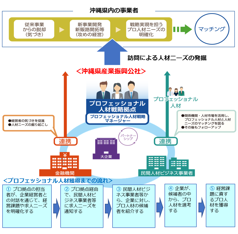 沖縄県プロフェッショナル人材戦略拠点事業 人材ビジネス事業者募集のご案内 │ 沖縄県産業振興公社