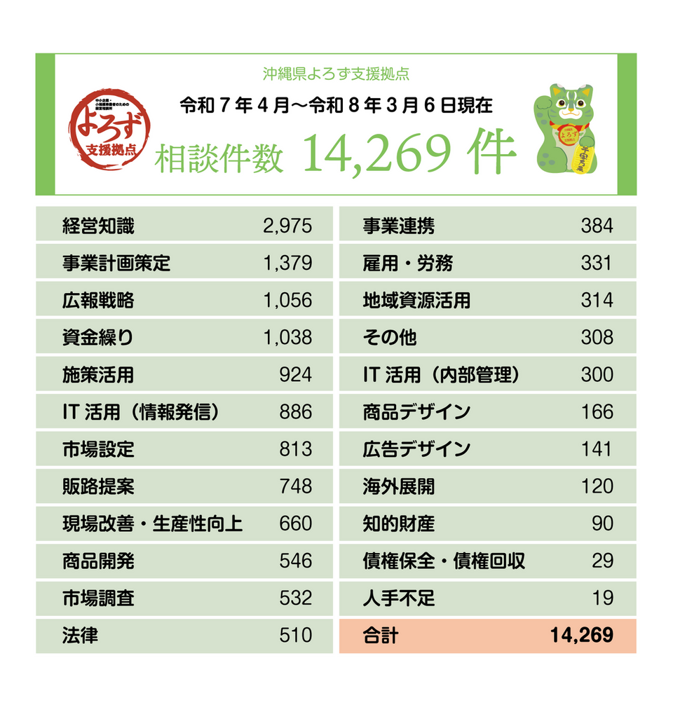 よろず支援拠点相談件数