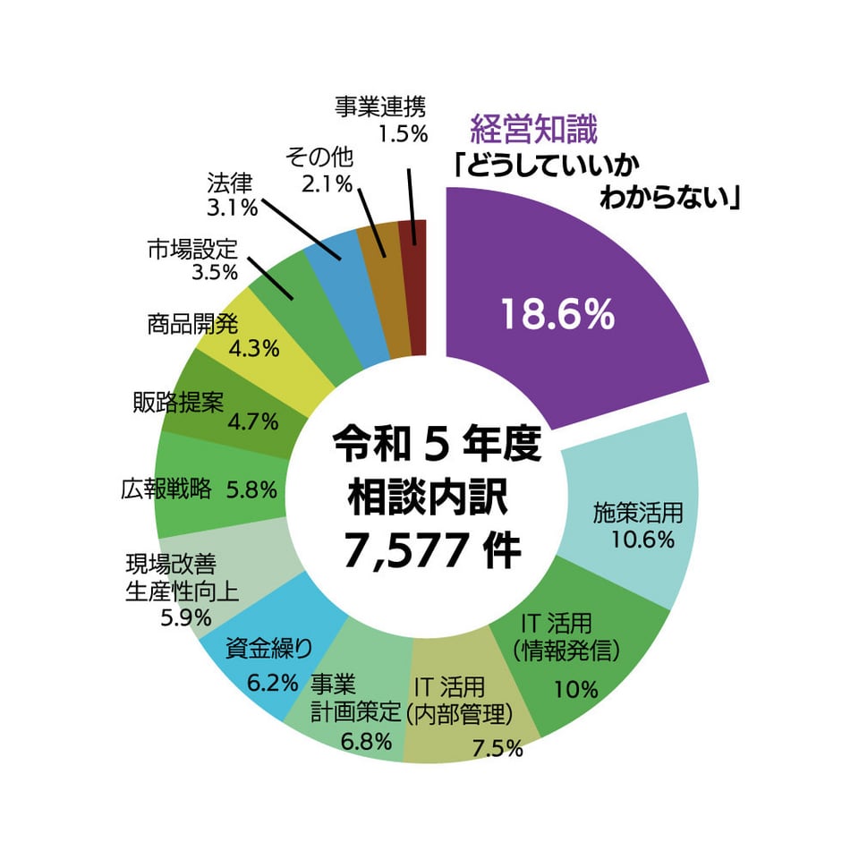 よろず支援拠点事業 │ 支援サービス